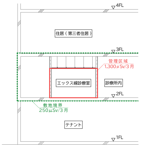 テナント診療所の線量限度